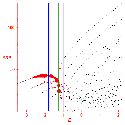 Peres lattice <N>